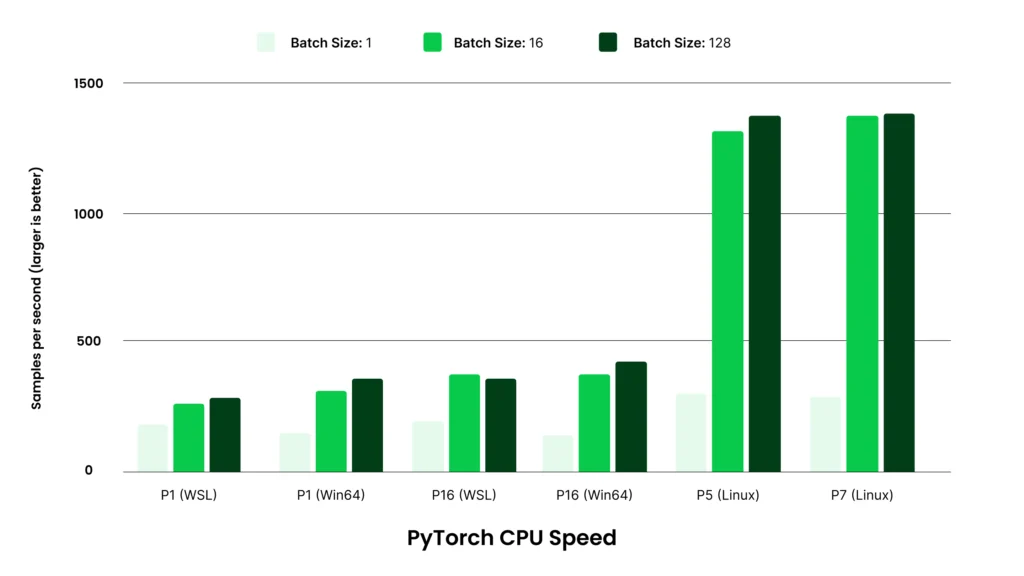 PyTorch CPU speed graph